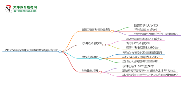 2025年深圳大學(xué)成考英語(yǔ)專業(yè)能考事業(yè)編嗎？思維導(dǎo)圖