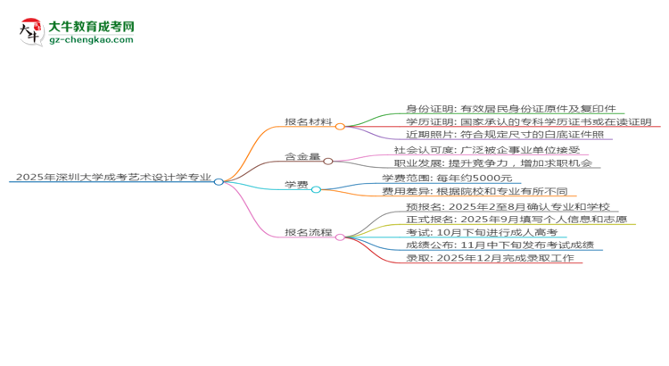 2025年深圳大學(xué)成考藝術(shù)設(shè)計學(xué)專業(yè)報名材料需要什么？思維導(dǎo)圖