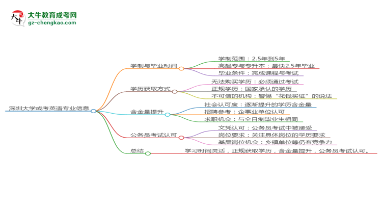 深圳大學(xué)成考英語專業(yè)需多久完成并拿證？（2025年新）思維導(dǎo)圖