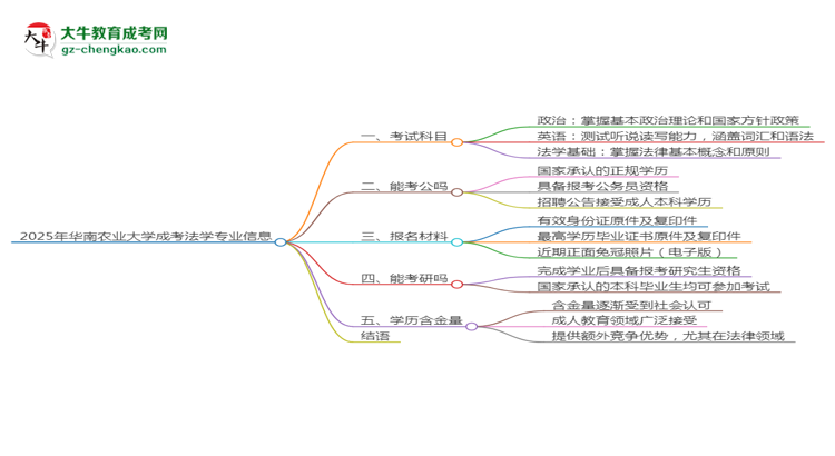 2025年華南農(nóng)業(yè)大學(xué)成考法學(xué)專業(yè)入學(xué)考試科目有哪些？思維導(dǎo)圖