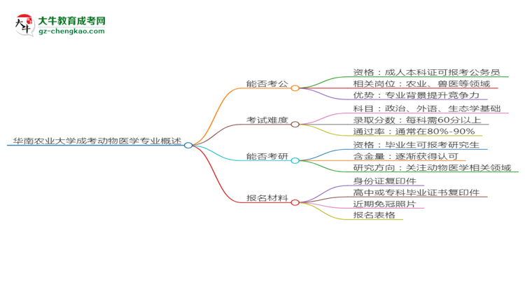 華南農(nóng)業(yè)大學(xué)2025年成考動(dòng)物醫(yī)學(xué)專(zhuān)業(yè)學(xué)歷能考公嗎？思維導(dǎo)圖