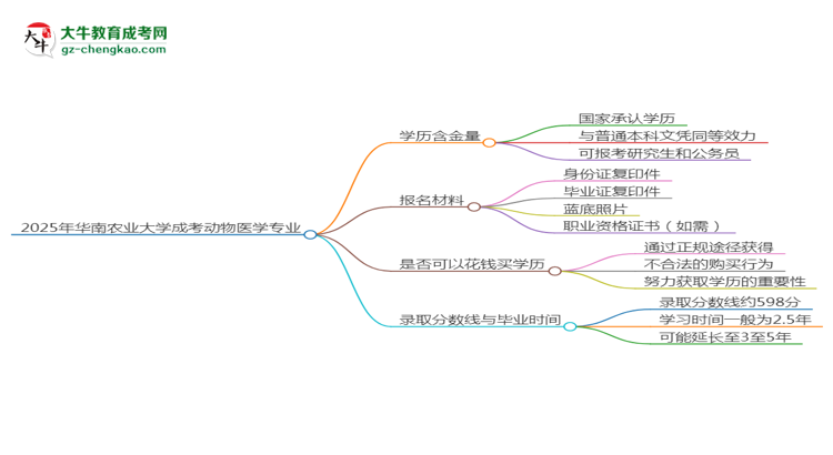 2025年華南農(nóng)業(yè)大學成考動物醫(yī)學專業(yè)學歷的含金量怎么樣？思維導圖