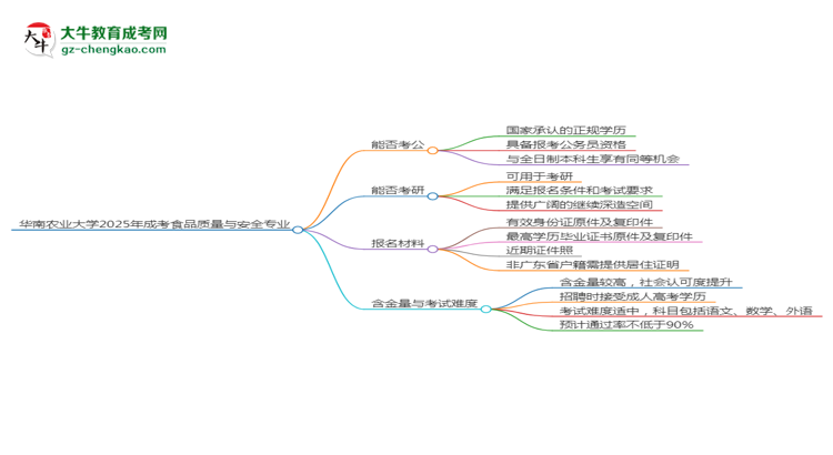 華南農(nóng)業(yè)大學(xué)2025年成考食品質(zhì)量與安全專業(yè)學(xué)歷能考公嗎？思維導(dǎo)圖
