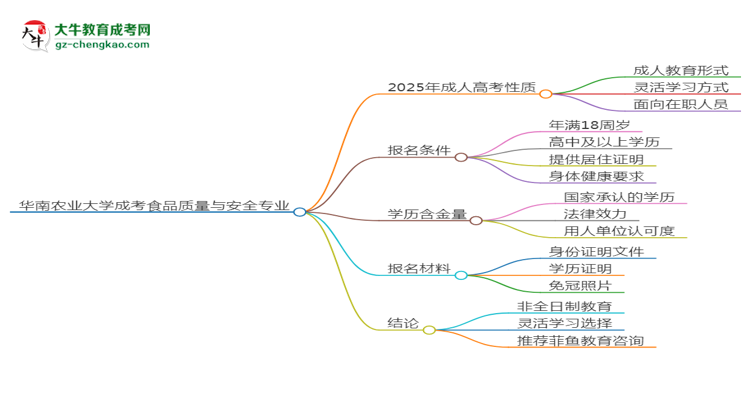 華南農(nóng)業(yè)大學(xué)成考食品質(zhì)量與安全專業(yè)是全日制的嗎？（2025最新）思維導(dǎo)圖