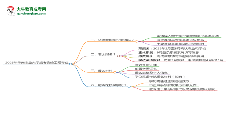2025年華南農(nóng)業(yè)大學成考測繪工程專業(yè)要考學位英語嗎？思維導圖