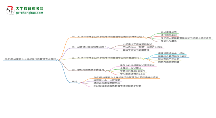 2025年華南農(nóng)業(yè)大學(xué)成考行政管理專(zhuān)業(yè)能拿學(xué)位證嗎？思維導(dǎo)圖