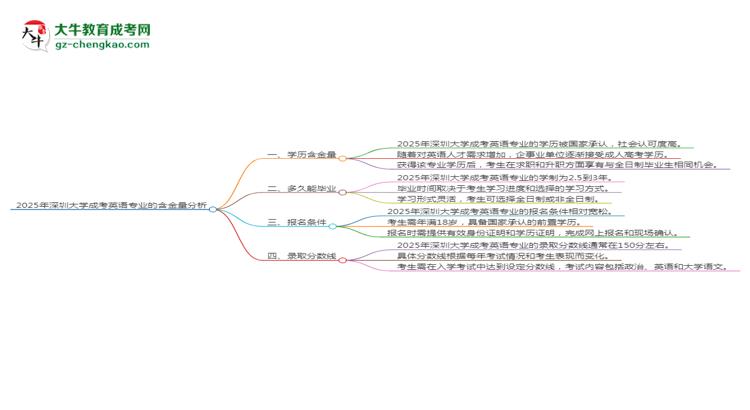 2025年深圳大學成考英語專業(yè)學歷的含金量怎么樣？思維導圖