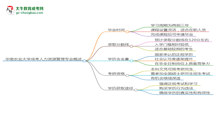 華南農(nóng)業(yè)大學成考人力資源管理專業(yè)需多久完成并拿證？（2025年新）思維導(dǎo)圖