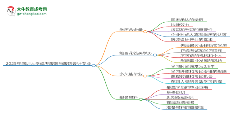 2025年深圳大學(xué)成考服裝與服飾設(shè)計(jì)專業(yè)學(xué)歷的含金量怎么樣？思維導(dǎo)圖