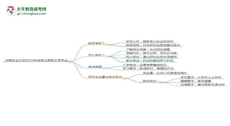 華南農(nóng)業(yè)大學(xué)2025年成考漢語言文學(xué)專業(yè)能考研究生嗎？思維導(dǎo)圖