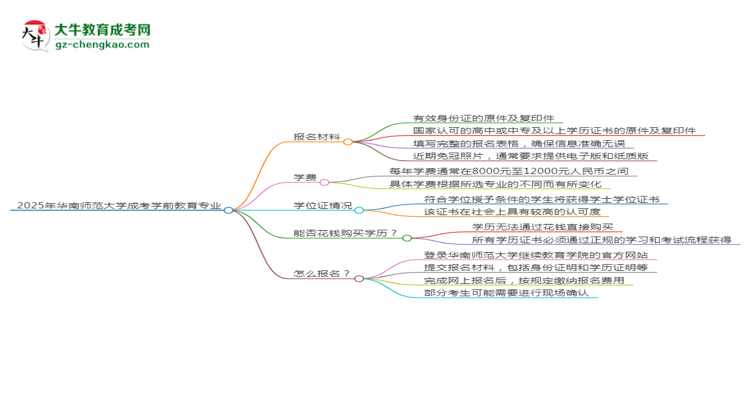 2025年華南師范大學(xué)成考學(xué)前教育專業(yè)報名材料需要什么？思維導(dǎo)圖