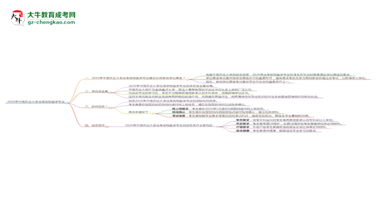 2025年華南農(nóng)業(yè)大學(xué)成考動(dòng)物醫(yī)學(xué)專業(yè)要考學(xué)位英語(yǔ)嗎？思維導(dǎo)圖