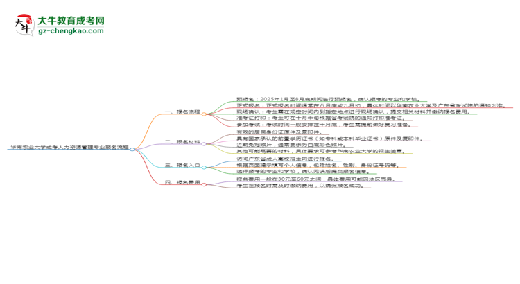 華南農(nóng)業(yè)大學成考人力資源管理專業(yè)2025年報名流程思維導圖