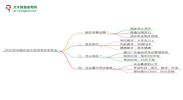 2025年華南農(nóng)業(yè)大學(xué)成考農(nóng)學(xué)專(zhuān)業(yè)能考事業(yè)編嗎？思維導(dǎo)圖