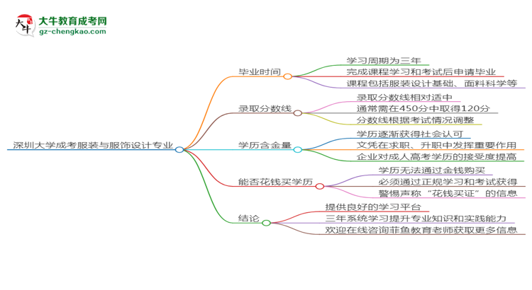 深圳大學成考服裝與服飾設(shè)計專業(yè)需多久完成并拿證？（2025年新）思維導圖