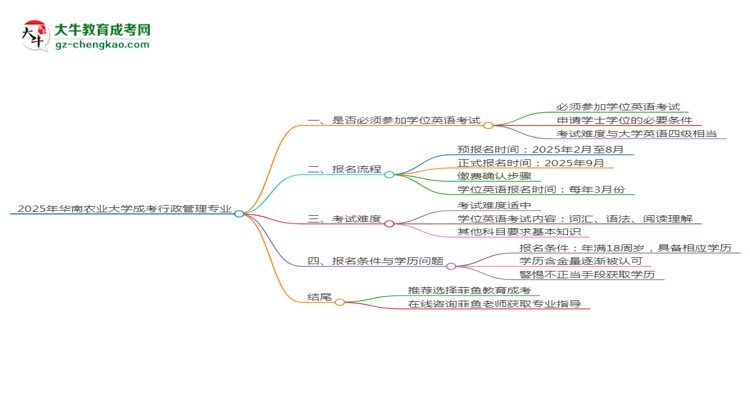 2025年華南農(nóng)業(yè)大學(xué)成考行政管理專業(yè)要考學(xué)位英語嗎？思維導(dǎo)圖