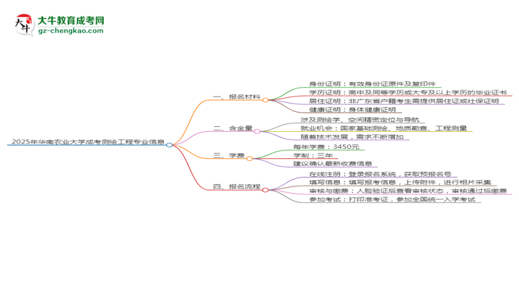 2025年華南農(nóng)業(yè)大學成考測繪工程專業(yè)報名材料需要什么？思維導圖