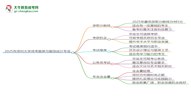 2025年深圳大學(xué)成考服裝與服飾設(shè)計(jì)專業(yè)錄取分?jǐn)?shù)線是多少？思維導(dǎo)圖