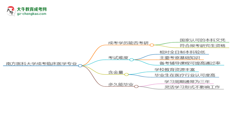 南方醫(yī)科大學(xué)2025年成考臨床醫(yī)學(xué)專業(yè)能考研究生嗎？思維導(dǎo)圖
