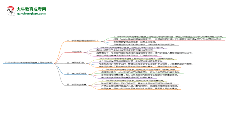 2025年深圳大學(xué)成考電子信息工程專業(yè)學(xué)歷花錢能買到嗎？思維導(dǎo)圖