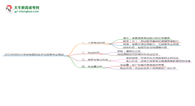 2025年深圳大學(xué)成考國(guó)際經(jīng)濟(jì)與貿(mào)易專業(yè)入學(xué)考試科目有哪些？思維導(dǎo)圖