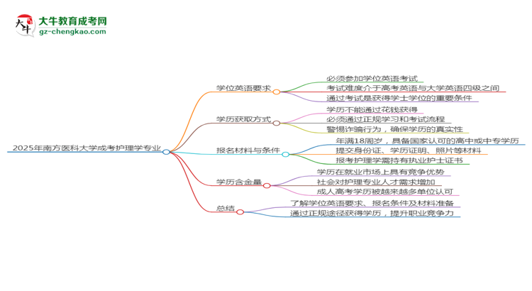 2025年南方醫(yī)科大學(xué)成考護(hù)理學(xué)專(zhuān)業(yè)要考學(xué)位英語(yǔ)嗎？思維導(dǎo)圖
