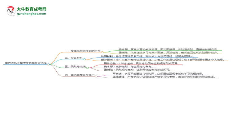 南方醫(yī)科大學(xué)2025年成考藥學(xué)專業(yè)校本部和函授站哪個(gè)更好？思維導(dǎo)圖