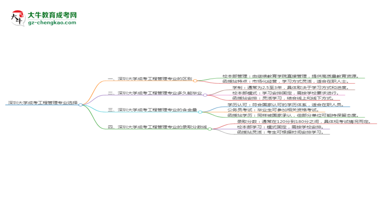 深圳大學(xué)2025年成考工程管理專業(yè)校本部和函授站哪個(gè)更好？思維導(dǎo)圖