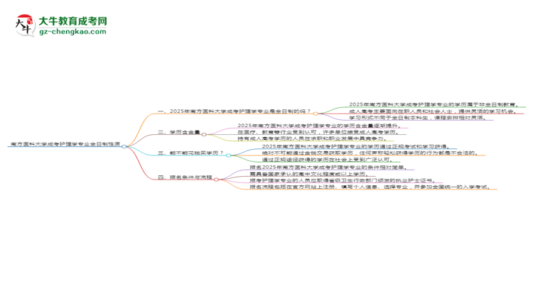 南方醫(yī)科大學成考護理學專業(yè)是全日制的嗎？（2025最新）思維導圖