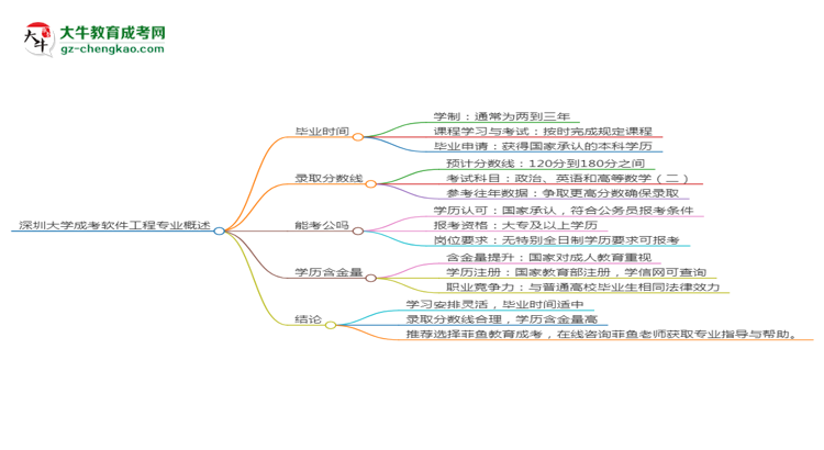 深圳大學(xué)成考軟件工程專業(yè)需多久完成并拿證？（2025年新）思維導(dǎo)圖