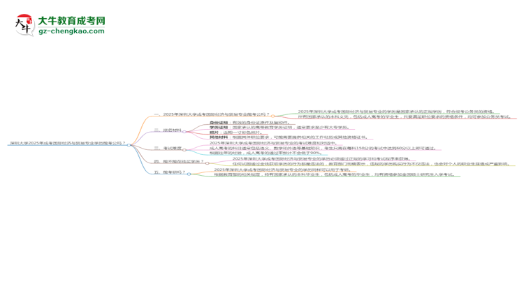 深圳大學(xué)2025年成考國(guó)際經(jīng)濟(jì)與貿(mào)易專業(yè)學(xué)歷能考公嗎？思維導(dǎo)圖