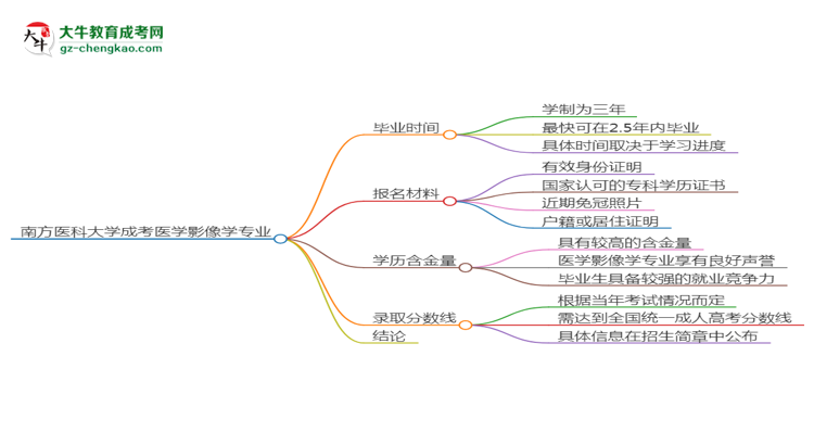 南方醫(yī)科大學(xué)成考醫(yī)學(xué)影像學(xué)專業(yè)需多久完成并拿證？（2025年新）思維導(dǎo)圖