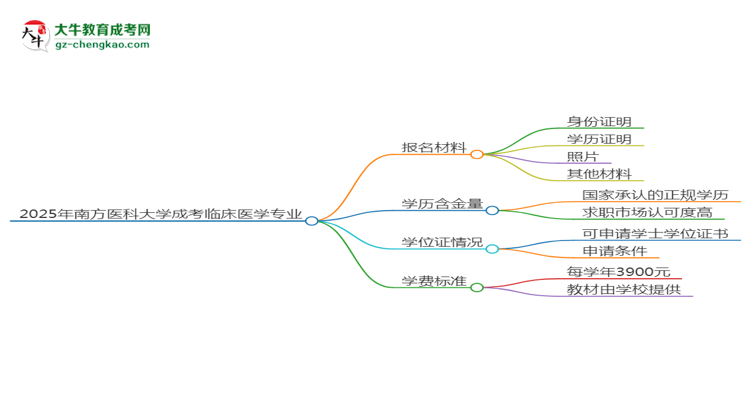 2025年南方醫(yī)科大學(xué)成考臨床醫(yī)學(xué)專業(yè)報(bào)名材料需要什么？思維導(dǎo)圖