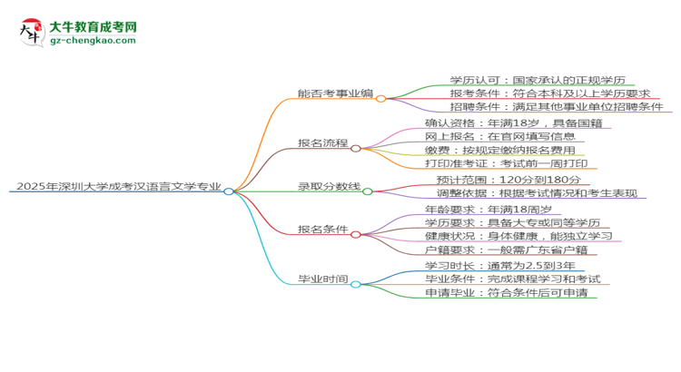 2025年深圳大學(xué)成考漢語言文學(xué)專業(yè)能考事業(yè)編嗎？思維導(dǎo)圖