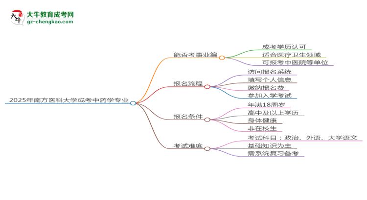 2025年南方醫(yī)科大學成考中藥學專業(yè)能考事業(yè)編嗎？思維導圖