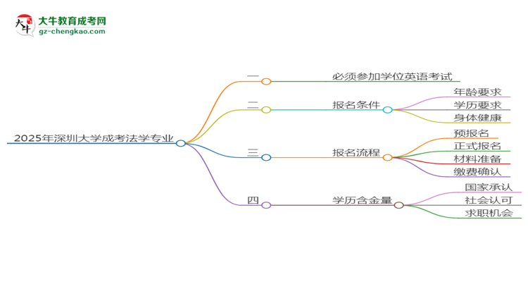 2025年深圳大學(xué)成考法學(xué)專業(yè)要考學(xué)位英語嗎？思維導(dǎo)圖