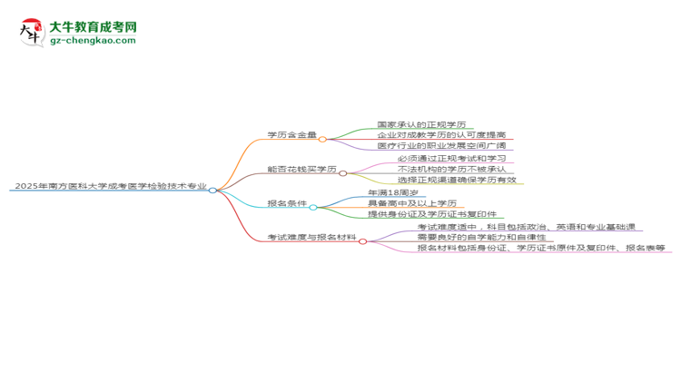 2025年南方醫(yī)科大學(xué)成考醫(yī)學(xué)檢驗技術(shù)專業(yè)學(xué)歷的含金量怎么樣？思維導(dǎo)圖