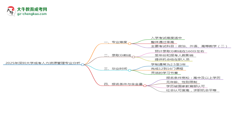 2025年深圳大學(xué)成考人力資源管理專(zhuān)業(yè)難不難？思維導(dǎo)圖