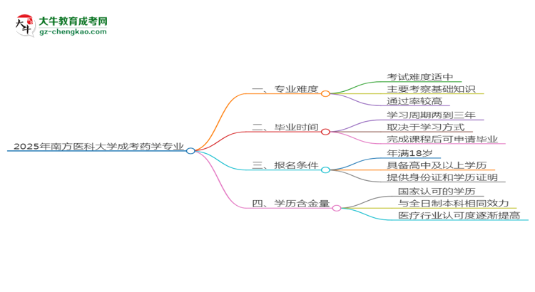 2025年南方醫(yī)科大學(xué)成考藥學(xué)專(zhuān)業(yè)難不難？思維導(dǎo)圖