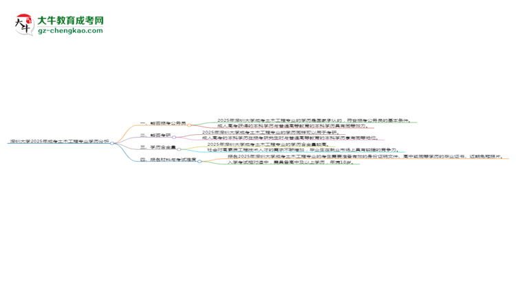 深圳大學(xué)2025年成考土木工程專業(yè)學(xué)歷能考公嗎？思維導(dǎo)圖