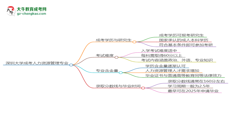 深圳大學(xué)2025年成考人力資源管理專業(yè)能考研究生嗎？思維導(dǎo)圖