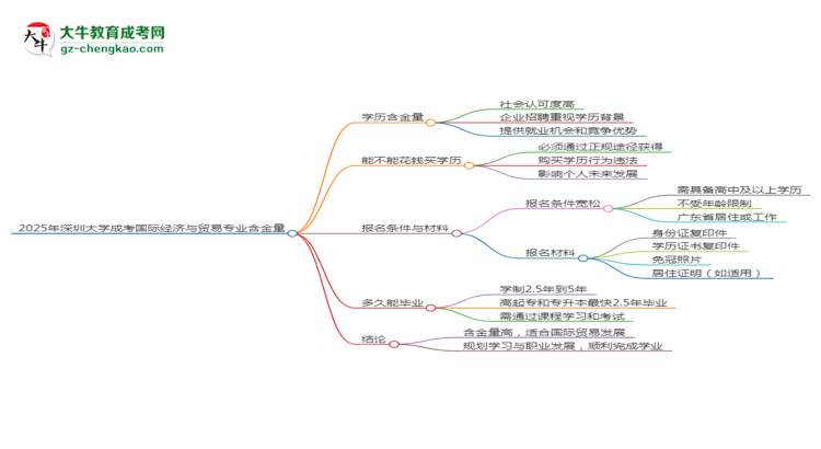 2025年深圳大學(xué)成考國際經(jīng)濟與貿(mào)易專業(yè)學(xué)歷的含金量怎么樣？思維導(dǎo)圖