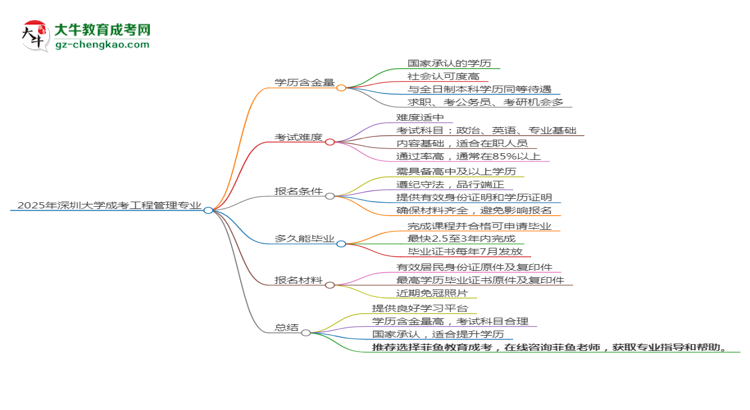 2025年深圳大學(xué)成考工程管理專業(yè)學(xué)歷的含金量怎么樣？思維導(dǎo)圖