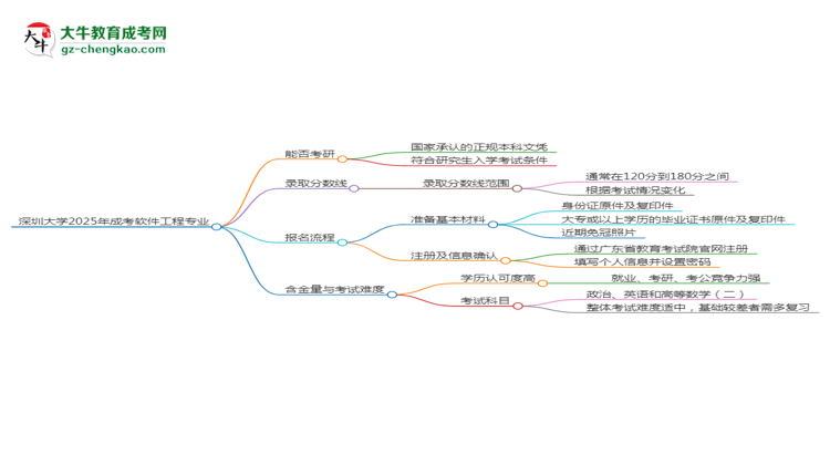 深圳大學(xué)2025年成考軟件工程專業(yè)能考研究生嗎？思維導(dǎo)圖