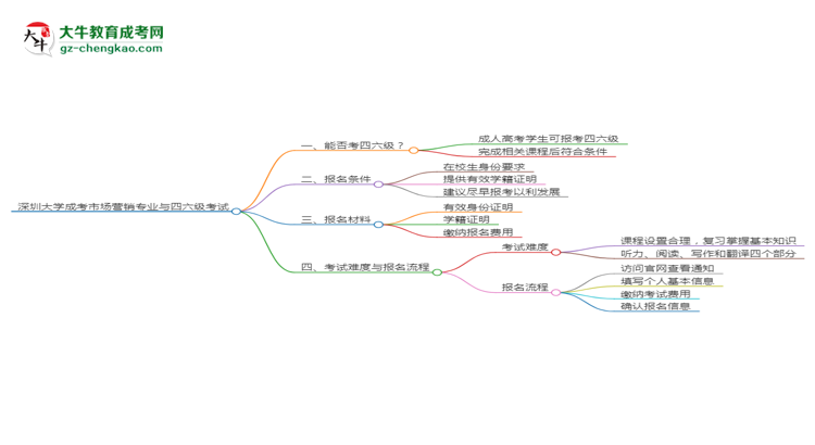 深圳大學(xué)2025年成考市場營銷專業(yè)生可不可以考四六級(jí)？思維導(dǎo)圖
