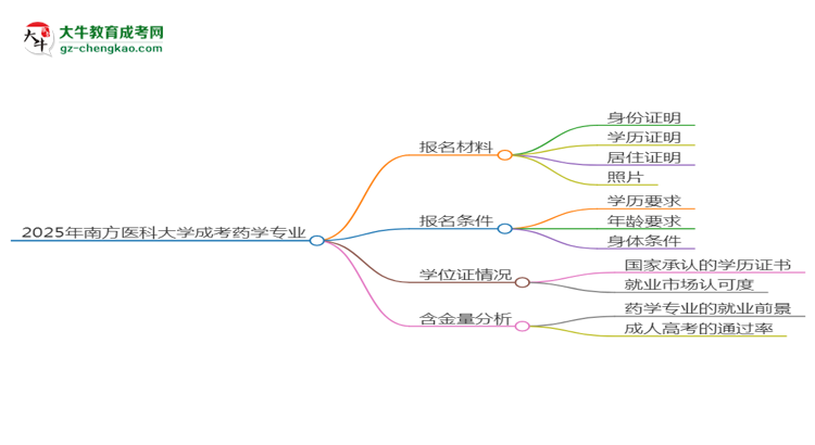 2025年南方醫(yī)科大學(xué)成考藥學(xué)專業(yè)報名材料需要什么？思維導(dǎo)圖