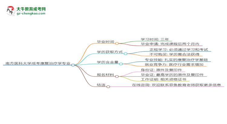 南方醫(yī)科大學(xué)成考康復(fù)治療學(xué)專業(yè)需多久完成并拿證？（2025年新）思維導(dǎo)圖