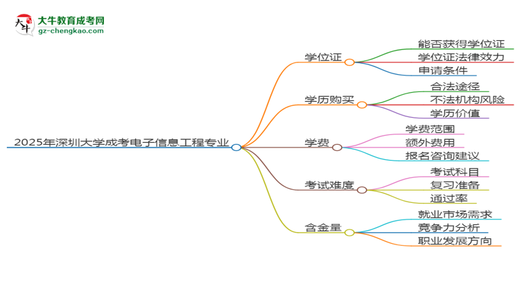 2025年深圳大學(xué)成考電子信息工程專業(yè)能拿學(xué)位證嗎？思維導(dǎo)圖