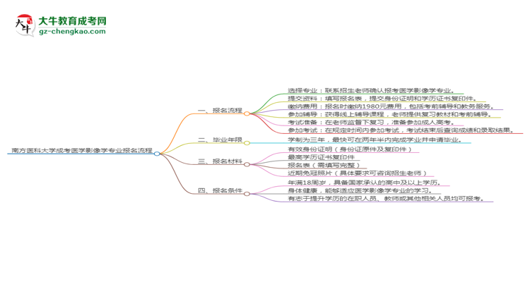 南方醫(yī)科大學(xué)成考醫(yī)學(xué)影像學(xué)專業(yè)2025年報(bào)名流程思維導(dǎo)圖