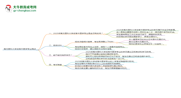 南方醫(yī)科大學成考中醫(yī)學專業(yè)是全日制的嗎？（2025最新）思維導(dǎo)圖